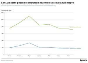 Политический YouTube жив, несмотря на замедление. Сколько просмотров набирает общественно-важный контент и где россияне смотрят новости